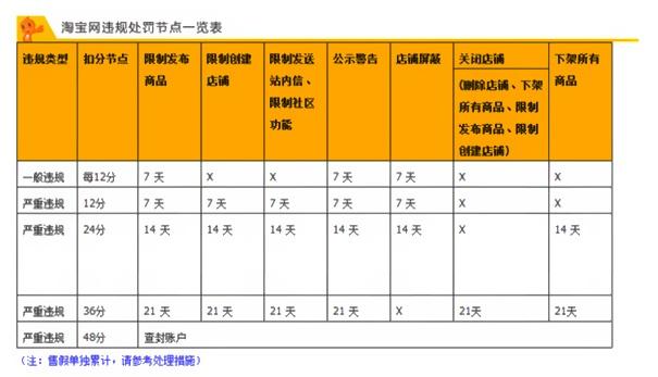 淘寶一般違規(guī)扣分怎么辦